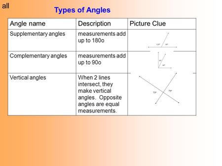 all Types of Angles Angle name Description Picture Clue