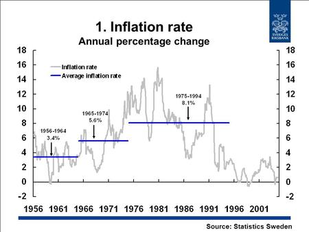 1. Inflation rate Annual percentage change Source: Statistics Sweden.