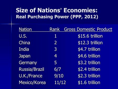 Size of Nations’ Economies: Real Purchasing Power (PPP, 2012) Nation Rank Gross Domestic Product U.S.1$15.6 trillion China2$12.3 trillion India 3$4.7 trillion.
