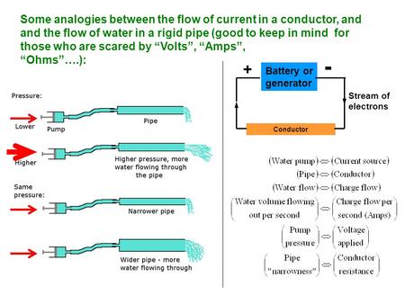 Battery or generator Conductor - + Stream of electrons Some analogies between the flow of current in a conductor, and and the flow of water in a rigid.