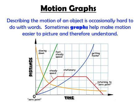 Motion Graphs Describing the motion of an object is occasionally hard to do with words. Sometimes graphs help make motion easier to picture and therefore.