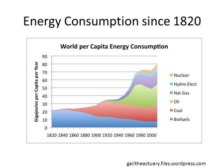 Energy Consumption since 1820 gailtheactuary.files.wordpress.com.