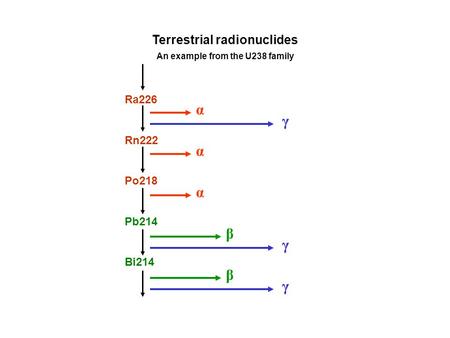 Ra226 Rn222 Po218 Pb214 Bi214 Terrestrial radionuclides An example from the U238 family α α α β β γ γ γ.