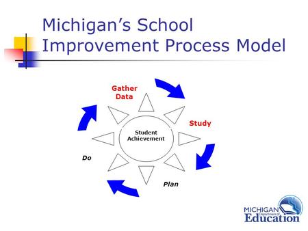 Michigan’s School Improvement Process Model Plan Study Gather Data Do Student Achievement.