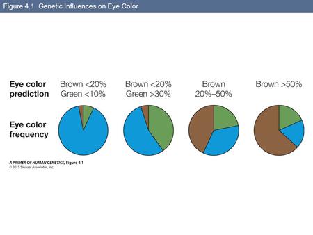 Figure 4.1 Genetic Influences on Eye Color. Figure 4.2 Prediction of Height from Genetic Risk Scores.