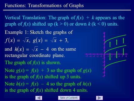 Table of Contents Functions: Transformations of Graphs -6 -5 -4 -3 -2 0 1 2 3 4 5 6 -5-4-3-2123456 Vertical Translation: The graph of f(x) + k appears.