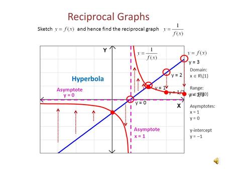 Reciprocal Graphs Sketch and hence find the reciprocal graph y = 0 y = 1 y = 2 y = 1/2 y = 3 y = 1/3 x = 1 y = 0 Hyperbola Asymptote Domain: x  R\{1}