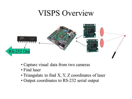VISPS Overview Capture visual data from two cameras Find laser Triangulate to find X, Y, Z coordinates of laser Output coordinates to RS-232 serial output.