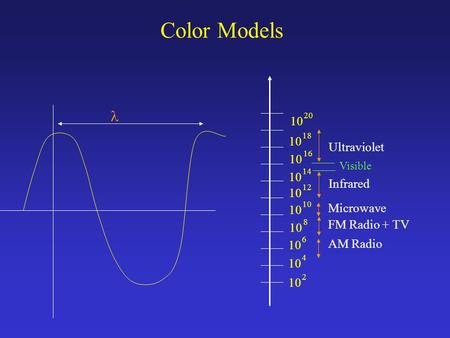 Color Models 10 2 4 6 8 12 10 14 10 20 10 16 10 18 AM Radio FM Radio + TV Microwave Infrared Ultraviolet Visible.