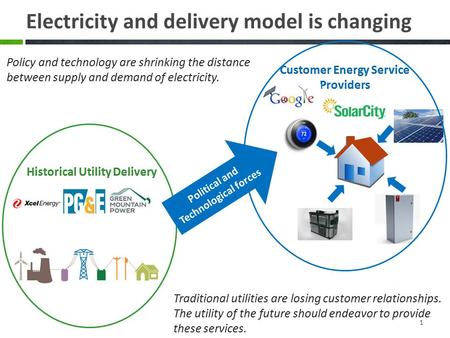 Electricity and delivery model is changing 1 Policy and technology are shrinking the distance between supply and demand of electricity. Political and Technological.