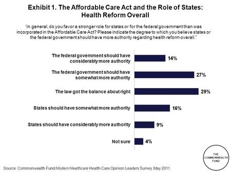 THE COMMONWEALTH FUND Source: Commonwealth Fund/Modern Healthcare Health Care Opinion Leaders Survey, May 2011. Exhibit 1. The Affordable Care Act and.