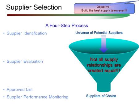 Supplier Selection A Four-Step Process Supplier Identification Supplier Evaluation Approved List Supplier Performance Monitoring Supplier Identification.
