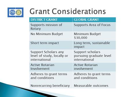 DISTRICT GRANTGLOBAL GRANT Supports mission of Rotary Supports Area of Focus No Minimum BudgetMinimum Budget $30,000 Short term impactLong term, sustainable.