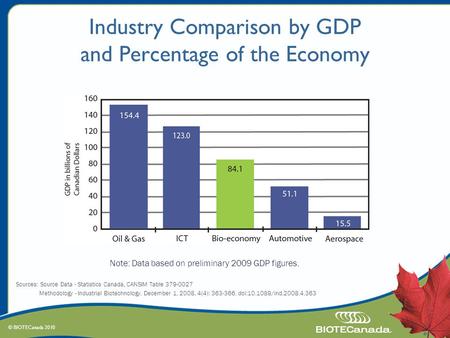 © BIOTECanada 2010 Industry Comparison by GDP and Percentage of the Economy Note: Data based on preliminary 2009 GDP figures. Sources: Source Data - Statistics.