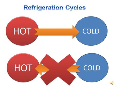 HOT COLD HOT COLD The Ideal Vapor-Compression Refrigeration Cycle 1-2 Isentropic compression in a compressor 2-3 Constant-pressure heat rejection in.