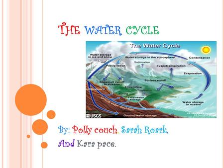 T HE WATER CYCLE By: Polly couch, Sarah Roark, And Kara pace.
