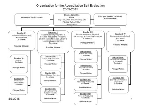 Organization for the Accreditation Self Evaluation 2009-2015 Steering Committee ALO’s: May Chen, VPSS and Lilia Celhay, VPI Principal Author/Editor: Jenny.