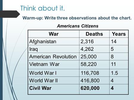 Think about it. WarDeathsYears Afghanistan2,31614 Iraq4,2625 American Revolution25,0008 Vietnam War58,22011 World War I116,7081.5 World War II416,800 4.