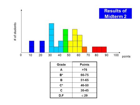 Results of Midterm 2 0 102030405060708090 points # of students GradePoints A>76 B+B+ 66-75 B51-65 C+C+ 46-50 C30-45 D,F  29 100.