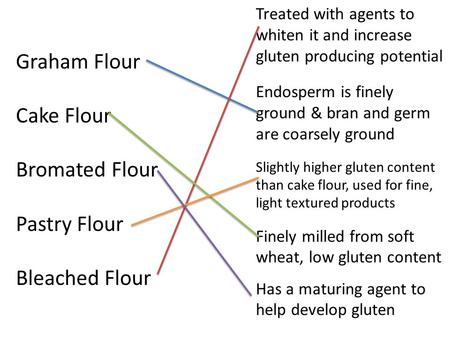 Graham Flour Cake Flour Bromated Flour Pastry Flour Bleached Flour Treated with agents to whiten it and increase gluten producing potential Endosperm is.