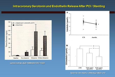 Intracoronary Serotonin and Endothelin Release After PCI / Stenting Taylor AJ. Am Heart J. 2004 Aug;148(2): e10 Leosco et al, AJC 1999;84:1317-1322.