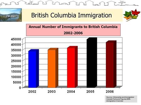 British Columbia Immigration Source: Citizenship and Immigration Canada Facts and Figures 2006- Immigration Overview Annual Number of Immigrants to British.