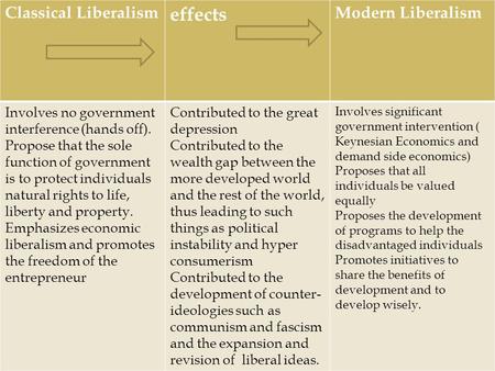 effects Classical Liberalism Modern Liberalism
