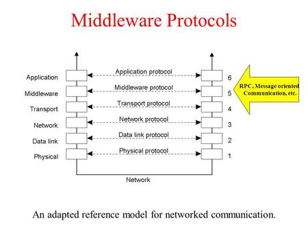 An adapted reference model for networked communication.