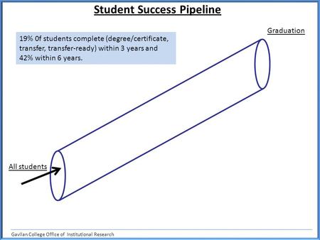 Graduation Student Success Pipeline All students 19% 0f students complete (degree/certificate, transfer, transfer-ready) within 3 years and 42% within.