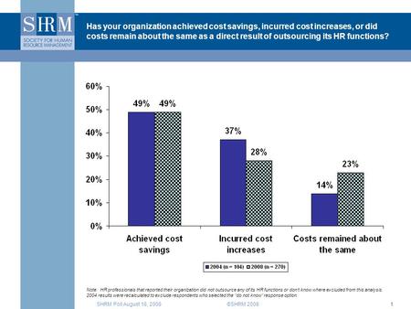 SHRM Poll August 18, 2008©SHRM 20081 Has your organization achieved cost savings, incurred cost increases, or did costs remain about the same as a direct.