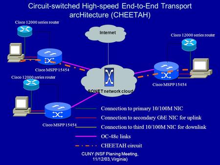 CUNY (NSF Planing Meeting, 11/12/03, Virginia) Circuit-switched High-speed End-to-End Transport arcHitecture (CHEETAH) Cisco MSPP 15454 Connection to primary.