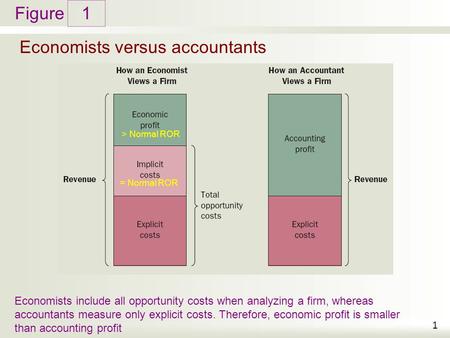 Figure Economists versus accountants 1 1 Economists include all opportunity costs when analyzing a firm, whereas accountants measure only explicit costs.