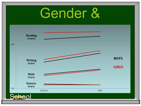Gender & Education GIRLS HAVE AN EDGE AT PRACTICALLY EVERY LEVEL Elementary School Middle School High School College Graduate School & Professional School.