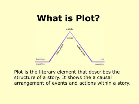 Plot is the literary element that describes the structure of a story. It shows the a causal arrangement of events and actions within a story. What is Plot?