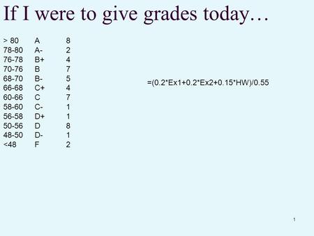 1 If I were to give grades today… > 80A8 78-80A-2 76-78B+4 70-76B7 68-70B-5 66-68C+4 60-66C7 58-60C-1 56-58D+1 50-56D8 48-50D-1 