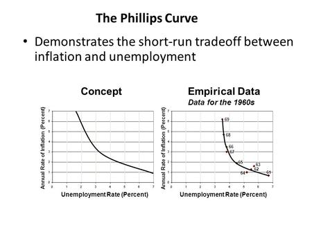 The Phillips Curve The Phillips Curve