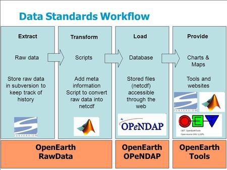 Data Standards Workflow Raw dataScriptsDatabase Store raw data in subversion to keep track of history Stored files (netcdf) accessible through the web.