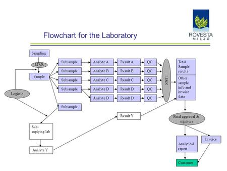 Flowchart for the Laboratory Sampling Sample Subsample Sub- suplying lab LIMS Analyte A Analyte B Analyte C Analyte D Analyte Y Result A Result B Result.