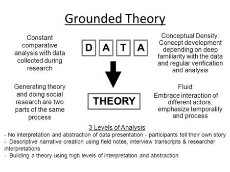 Grounded Theory Constant comparative analysis with data collected during research Generating theory and doing social research are two parts of the same.
