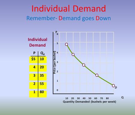 Individual Demand Remember- Demand goes Down 6 5 4 3 2 1 0 10 20 30 40 50 60 70 80 Quantity Demanded (bushels per week) Price (per bushel) PQdQd $5 4 3.