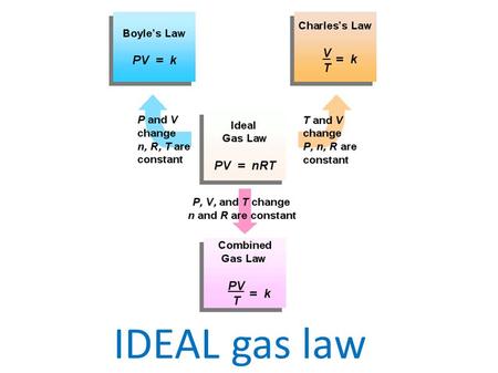 IDEAL gas law. Avogadro (1776-1856) Avogadro’s Hypothesis - any sample of any gas at the same temperature and pressure will contain the same number of.