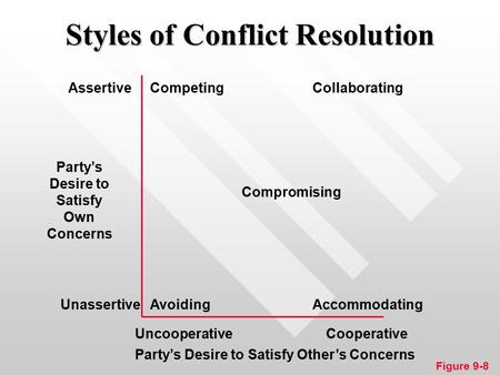 Styles of Conflict Resolution Competing AvoidingAccommodating Collaborating Compromising Assertive Unassertive Party’s Desire to Satisfy Own Concerns UncooperativeCooperative.