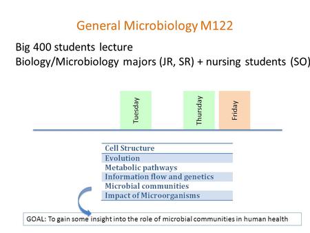 General Microbiology M122 TuesdayThursdayFriday Big 400 students lecture Biology/Microbiology majors (JR, SR) + nursing students (SO) GOAL: To gain some.