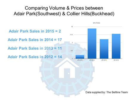 Adair Park Sales in 2015 = 2 Adair Park Sales in 2014 = 17 Adair Park Sales in 2013 = 11 Adair Park Sales in 2012 = 14 Data supplied by: The Beltline Team.