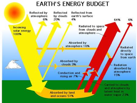 Key Words radiation budget electromagnetic spectrum albedo Understand the concept of radiation and heat exchange Outline factors that control incoming.