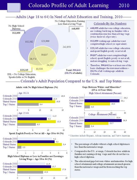 Colorado Profile of Adult Learning Adults with No High School Diploma (%) Age 18-24 Age 25-64 Speak English Poorly or Not at All – Age 18 to 64 (%) High.