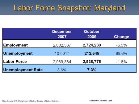 Labor Force Snapshot: Maryland Data Source: U.S. Department of Labor, Bureau of Labor Statistics *Seasonally Adjusted Data.