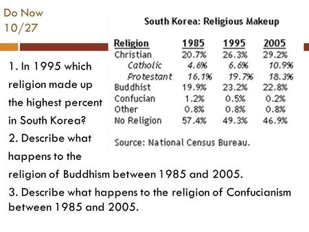 Do Now 10/27 1. In 1995 which religion made up the highest percent in South Korea? 2. Describe what happens to the religion of Buddhism between 1985 and.