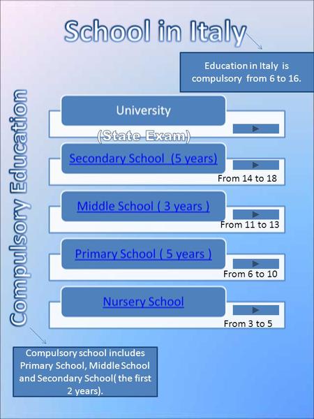 From 14 to 18 From 11 to 13 From 6 to 10 From 3 to 5 Education in Italy is compulsory from 6 to 16. Compulsory school includes Primary School, Middle School.