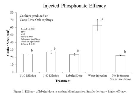 Injected Phosphonate Efficacy Figure 1. Efficacy of labeled dose vs updated dilution ratios. Smaller lesions = higher efficacy.